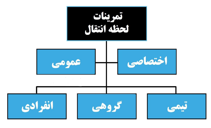 تمرینات لحظه انتقال در فوتبال باشگاه فوتبال درفک البرز 