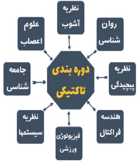 انقلاب دوره بندی تاکتیکی باشگاه فوتبال درفک البرز