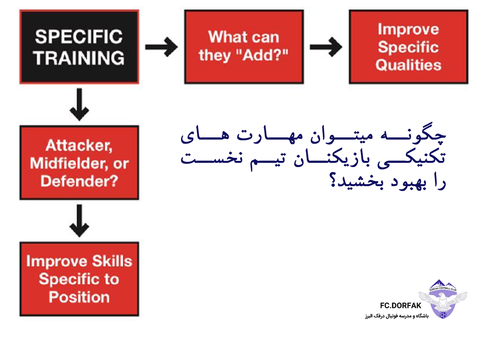 بهبود فنی بازیکنان فوتبال