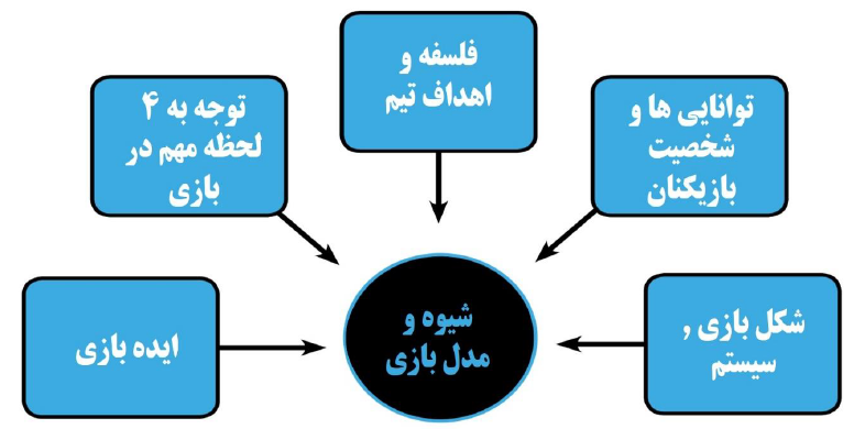 مدلسازی انتقال در فوتبال سعید رنجبر باشگاه فوتبال درفک البرز