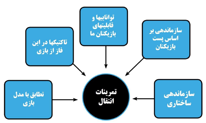 مربیگری لحظه انتقال در فوتبال باشگاه فوتبال درفک البرز